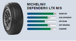 MICHELIN® DEFENDER® LTX M/S | Pace Tire Pros